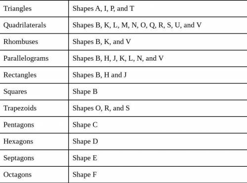 List all polygons in the Shapes Set that have:

a. only right-angle corners.
b. only obtuse angle
