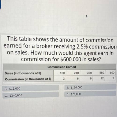 This table shows the amount of commission earned for a broker receiving 2.5% commission on sales ho