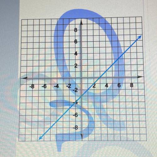 Find the y-intercept
of the line on the
graph?