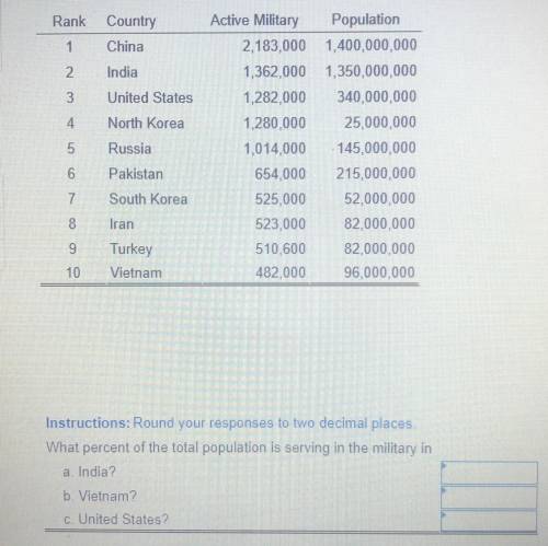 What percent of the total population is serving the military in

a. india
b. vietnam 
c. united st