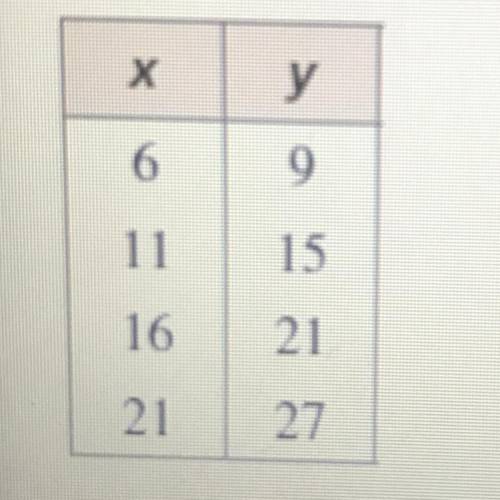 The points represented by the table lie on a line. What is the slope of the line?