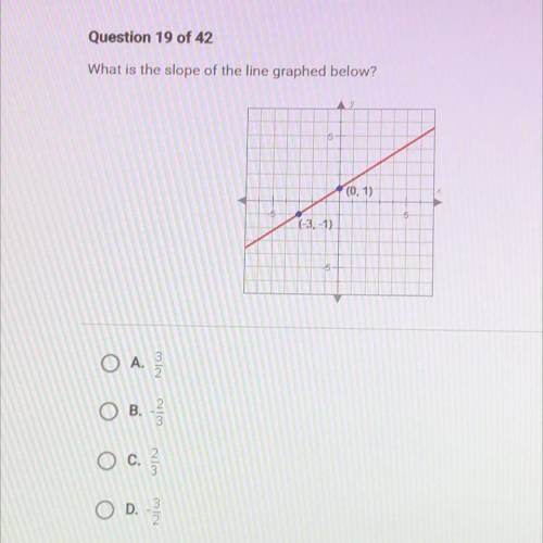 What is the slope of the line graphed below?
(0, 1)(-3,-1)