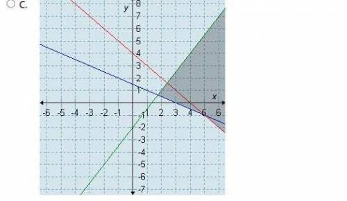 Which graph represents the solution set for the given system of inequalities?