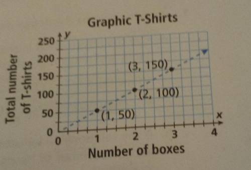 Why is the graph dashed line Rather than solid line?​