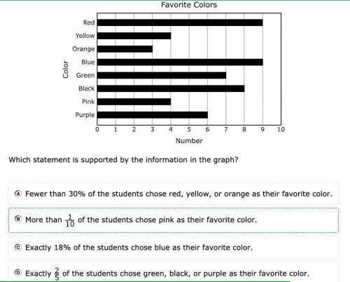 The graph shows the favorite colors chosen by some middle school students.

Which statement is sup