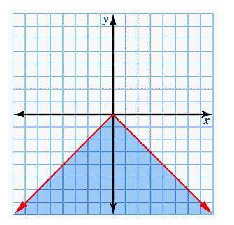 Solve the problem and then click on the correct graph.
|x| + y ≥ 0