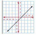 Write the slope-intercept form of the given line. Include your work in your final answer.