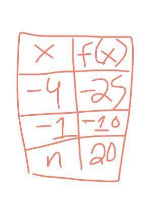 If f(x) is a linear function, what is the value of n? A. 2B. 4C. 5D. 9​