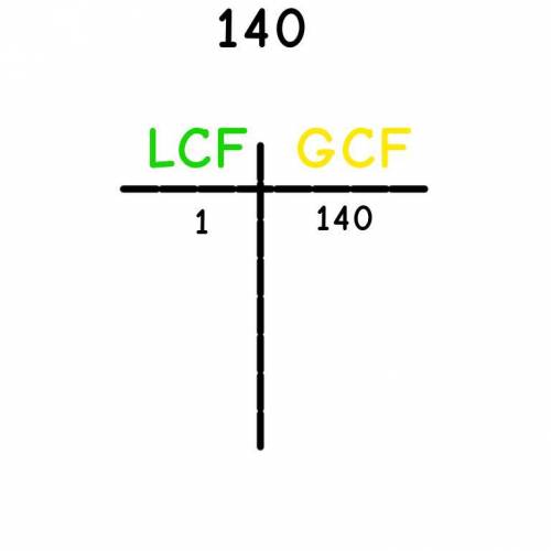 Here a graph I made, any numbers that have LCF or a GCF of 140 let me know