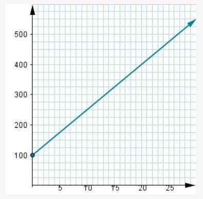 What linear equation in slope-intercept form does this graph represent?

What was your thought pro