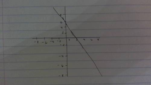 Can someone please help me ?

the picture is attached below
what is the x- intercept of the functi