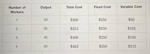 Use the table to answer the question. Number of Workers

Output Total Cost Fixed Cost
Variable Cos