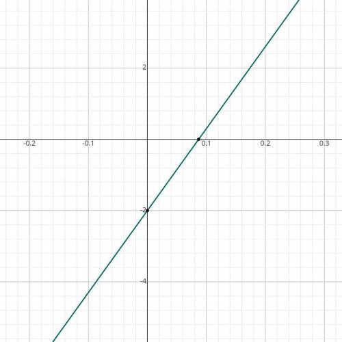 Which best describes the behavior of the function f(x)=23x−2?