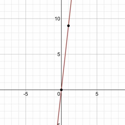 Is the equation y=9x linear
