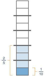 The figure below shows the quotient of Fraction 2 over 5 divided by Fraction 1 over 10.

The quoti