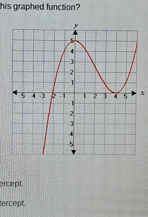 What are the properties of the point (0,5) in this graphed function?

A. it is a relative maximum