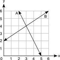 The graph shows two lines, A and B.

Part A: How many solutions does the pair of equations for lin