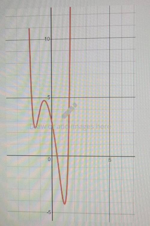 On which intervals are the graph increasing/decreasing? ​