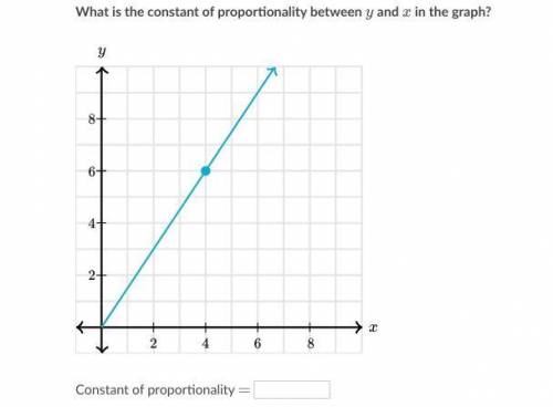 The following graph shows a proportional relationship.