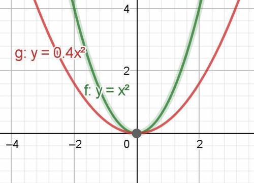The graph of Y=x^2 is shown below

if graphed on the same grid which of the following could be the