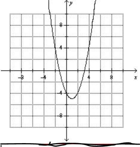 Graph function g 
f(x)=(x-1)^2-5
g(x)=f(x+2)