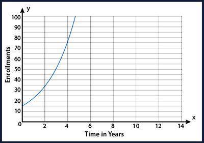 Enrollment at a golf academy has grown exponentially since the academy opened. Below is a graph dep