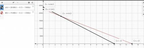 WILL GIVE BRAINLEST 100Pts!

From Data Answer All Questions!
f(A)=30000(1-0.2)-2000(t)
f(B)=25000(1