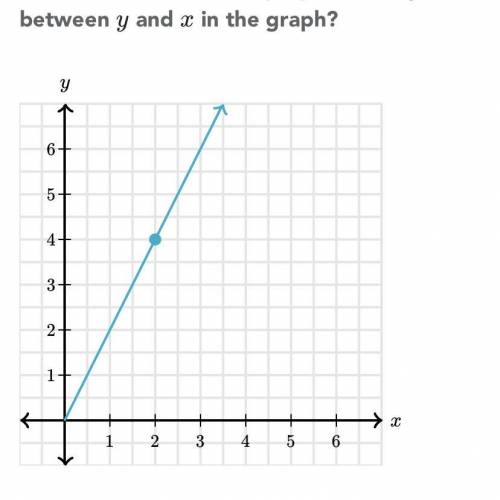 What is the constant of proportionality between y and x in the graph