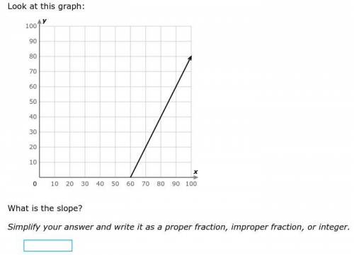 Look at this graph:

What is the slope?
Simplify your answer and write it as a proper fraction, im