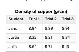 The density of a sample of copper metal was determined by three different student. Each performed t