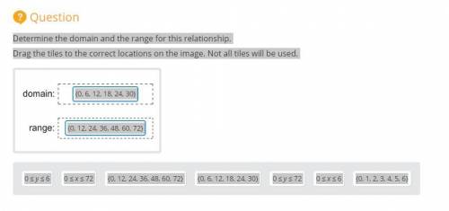 Determine the domain and the range for this relationship.

Drag the tiles to the correct locations