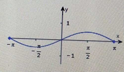 Could you guys please help me find the x and y intercepts for the following picture.