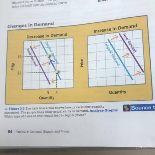 Which type of demand shift would lead to higher prices?