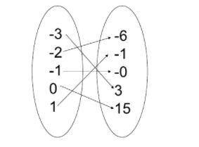 Determine if the map from problem #2 of your assignment represents a function.