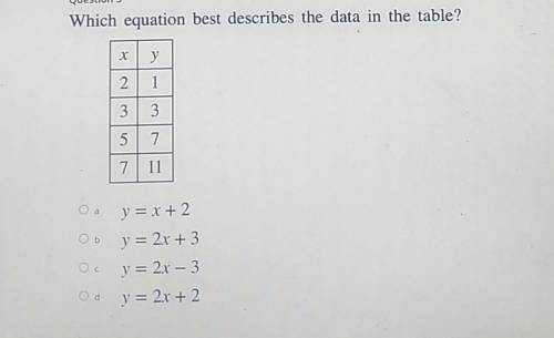 Which equation best describes the data in the table?​