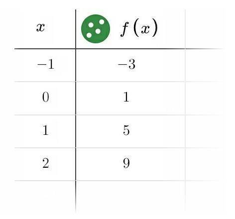 Y=4x+1 complete the table
