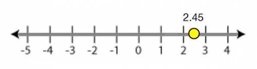 Classify the number shown as the dot in this diagram.

Integer, rational, real
Rational, real
Whol