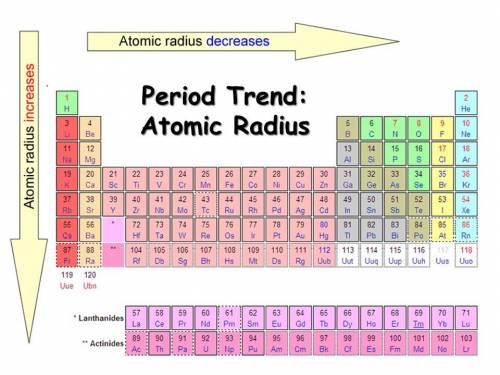 Arrange the following elements in order of increasing from smallest to largest atomic size K,O, Cs,