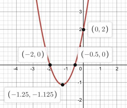 Where is the line of symmetry of this parabola? Write its equation.