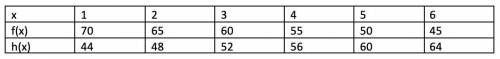 For what value, x, in the domain do the two functions whose outputs are shown in the table below in