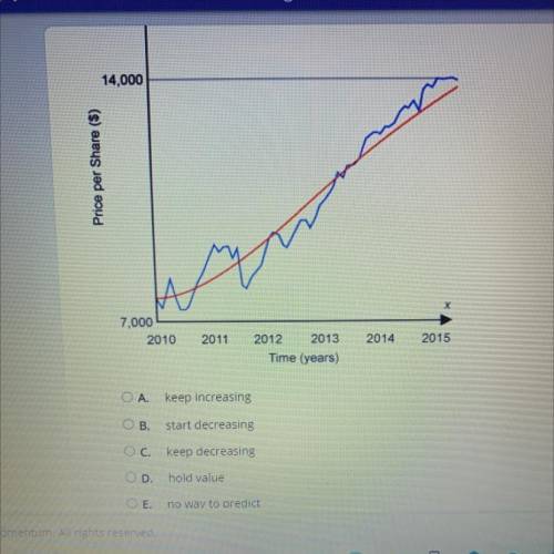 Based on this stock price model, what is the best prediction of what the price will do next?

14,0