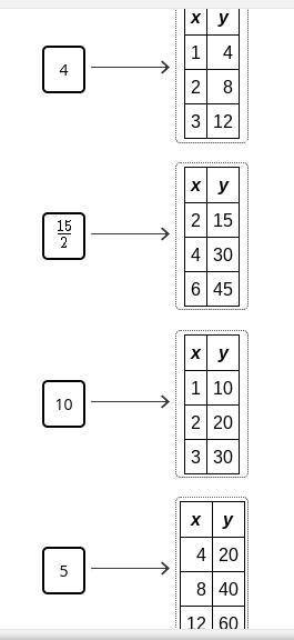 Drag the tiles to the correct boxes to complete the pairs.

The tables show proportional relations