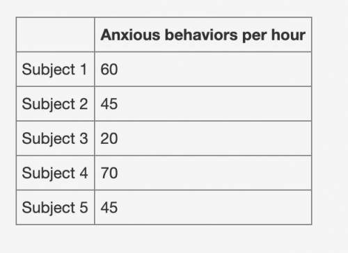 Use the data in the chart to answer the question.

Anxious behaviors per hour
Subject 1 60
Subject