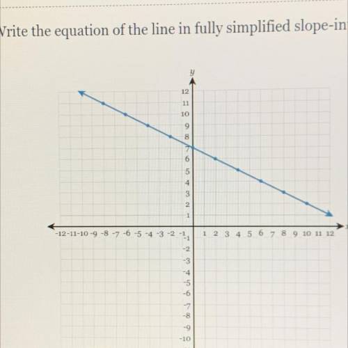 Write the equation of the line in fully simplified slope-intercept form.