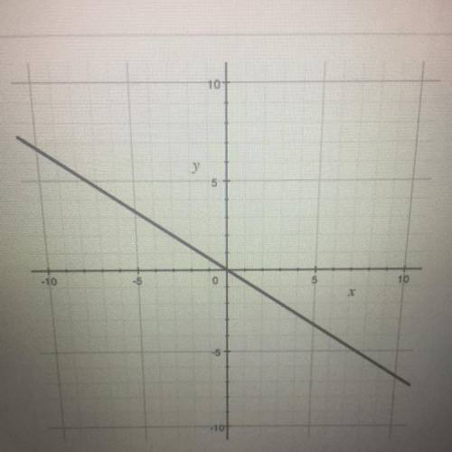 What is the slope line on this graph?