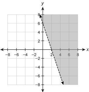 Enter an inequality that represents the graph in the box.

Graph of a linear inequality on a coord