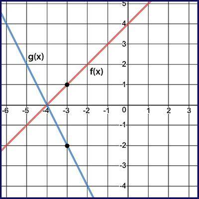 Given f(x) and g(x) = k⋅f(x), use the graph to determine the value of k. Explanation or report, Bra
