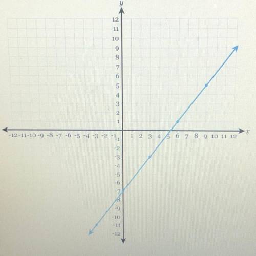 Write the equation of the line in fully simplified slope-intercept form.