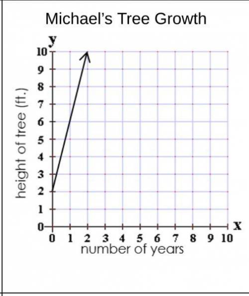 Help i'll give brainlist :0

Michael owns a large tree orchard. One day, he measured the height of