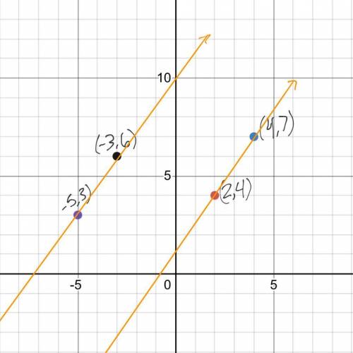 Line a passes through (2, 4) and (4,7)Line b passes through (-5, 3) and (-3, 6) Lines a and bare?
